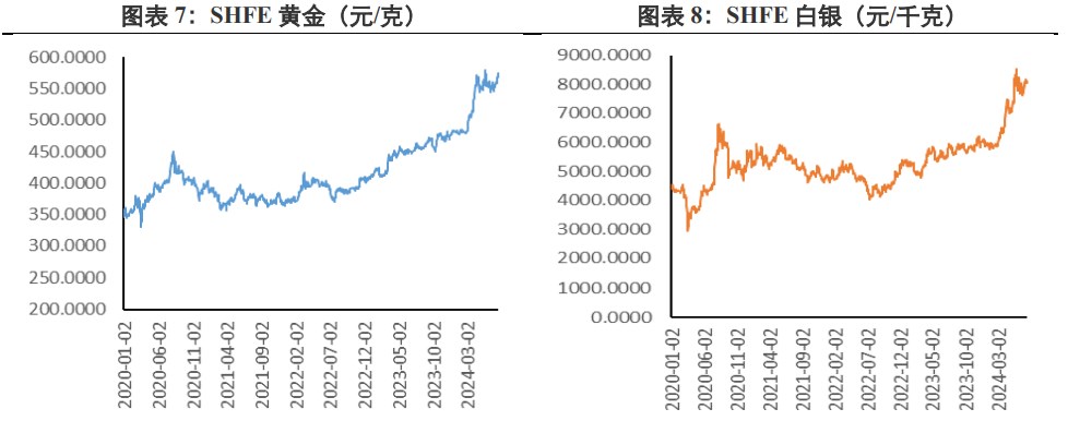 关联品种沪金沪银所属公司:兴证期货