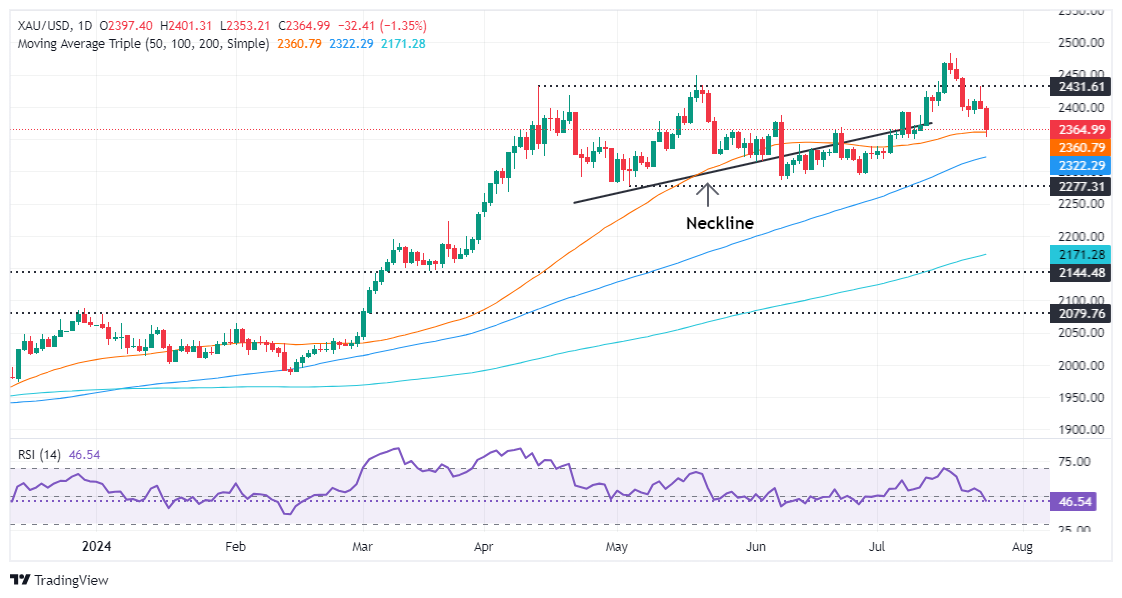 (现货黄金日线图 )