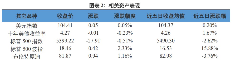 关联品种沪金沪银所属公司:兴证期货