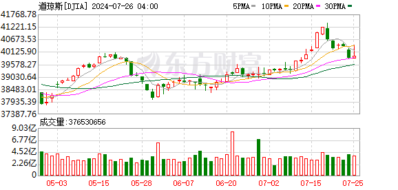 K图 DJIA_0