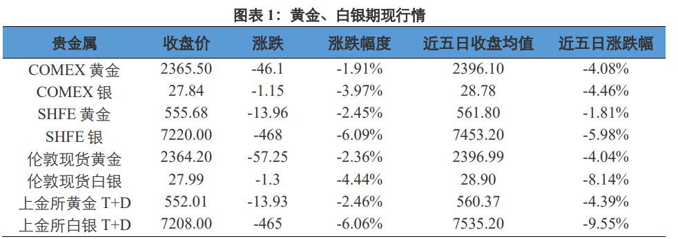 关联品种沪金沪银所属公司:兴证期货
