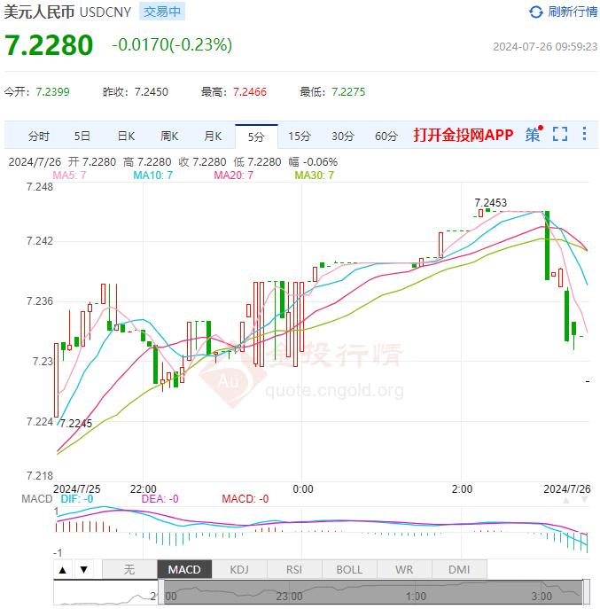 7月26日人民币对美元中间价报7.1270 较前一交易日上涨51个基点