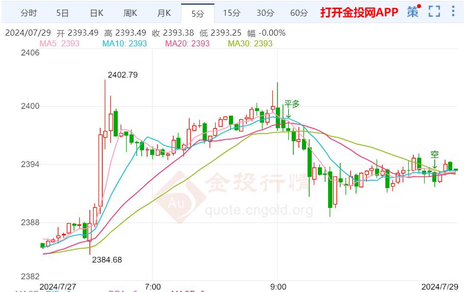 金价周内维持看涨趋势 本周将迎来美联储利率决议