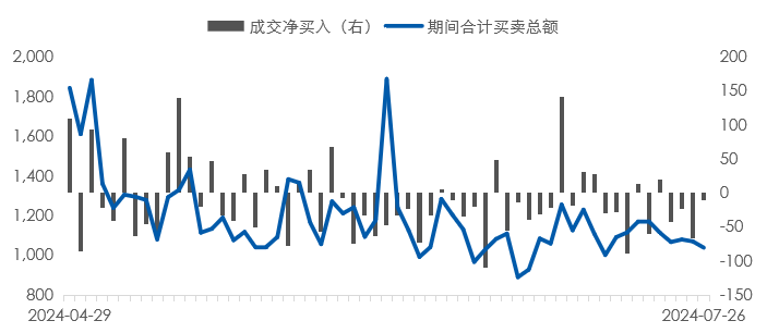 数据时间：2024年07月26日；数据来源：Wind外贸信托