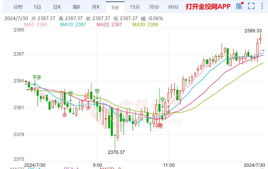 黄金走势分析：金价在2380关口附近徘徊