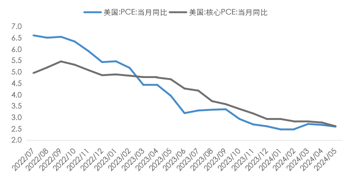 数据时间：2024年07月26日；数据来源：Wind外贸信托