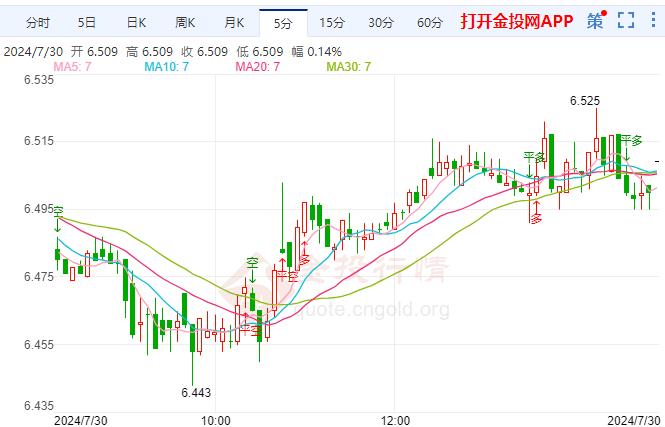 纸白银现报6.506元/克 涨幅1.13%