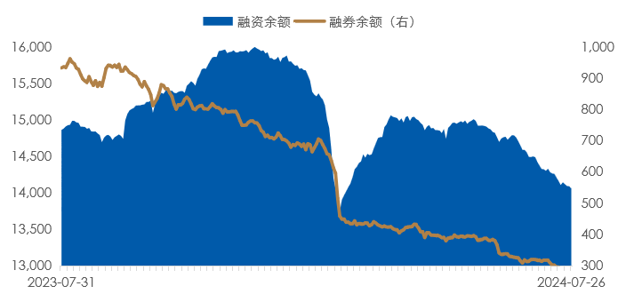 数据时间：2024年07月26日；数据来源：Wind外贸信托