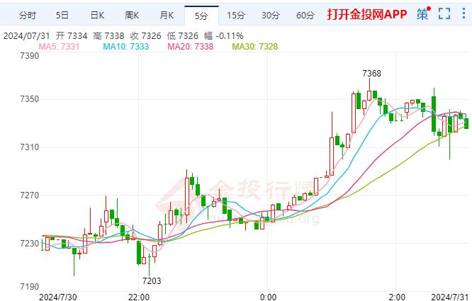 白银TD现报7326元/克 涨幅1.55%