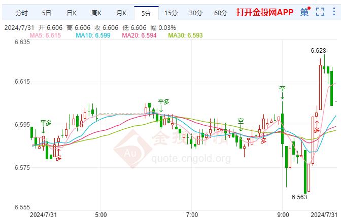 纸白银现报6.604元/克 涨幅1.38%