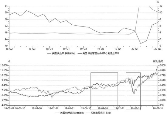 图为2019—2020年期间美国经济对纳指和金价的影响