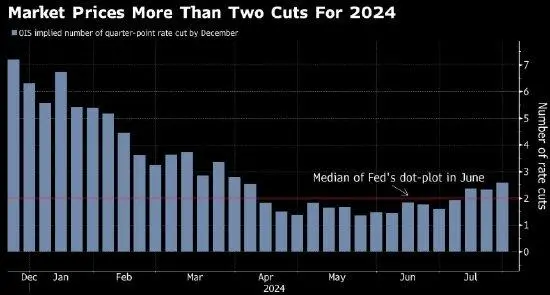 　　市场认为今年将有两次以上的降息 图片来源：彭博社