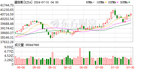 K图 DJIA_0