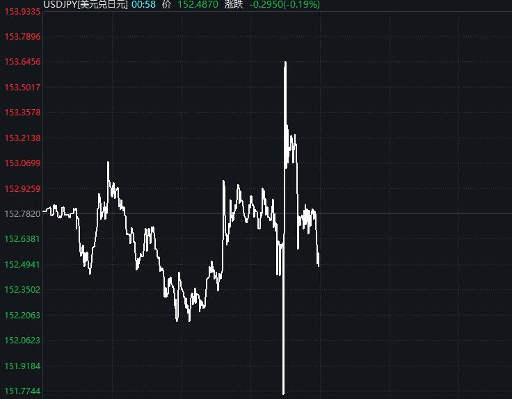 美元兑日元走势 Wind截图