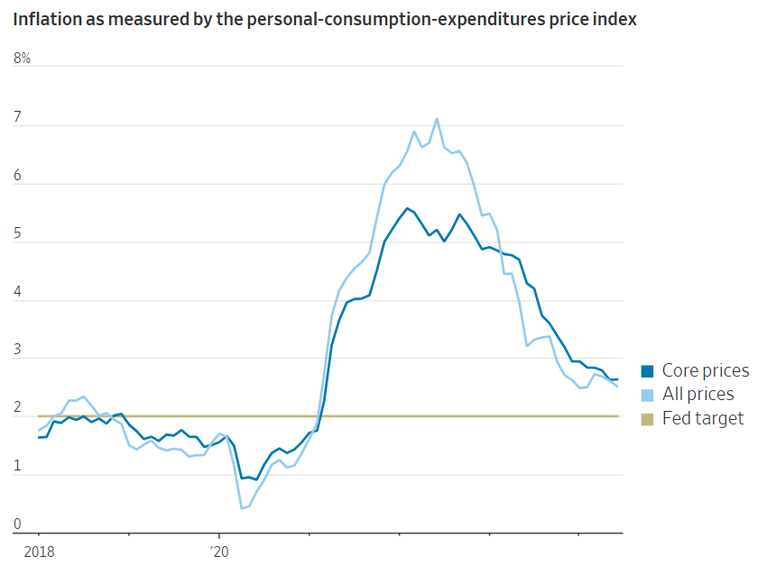 　　美国核心PCE持续回落 图片来源：《华尔街日报》