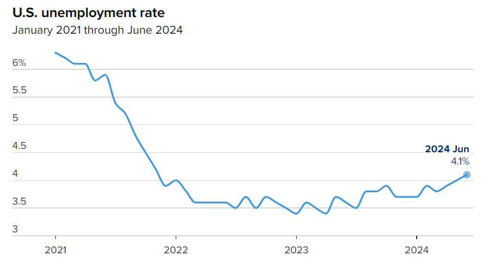 　　美国6月失业率升至4.1% 图片来源：CNBC
