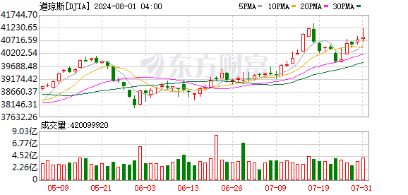 K图 DJIA_0