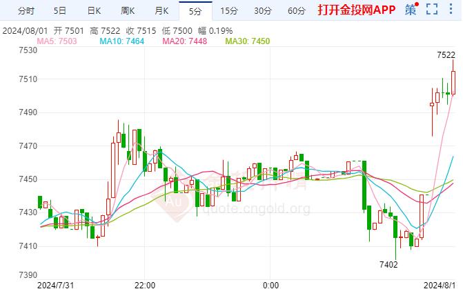 白银TD现报7518元/克 涨幅2.27%