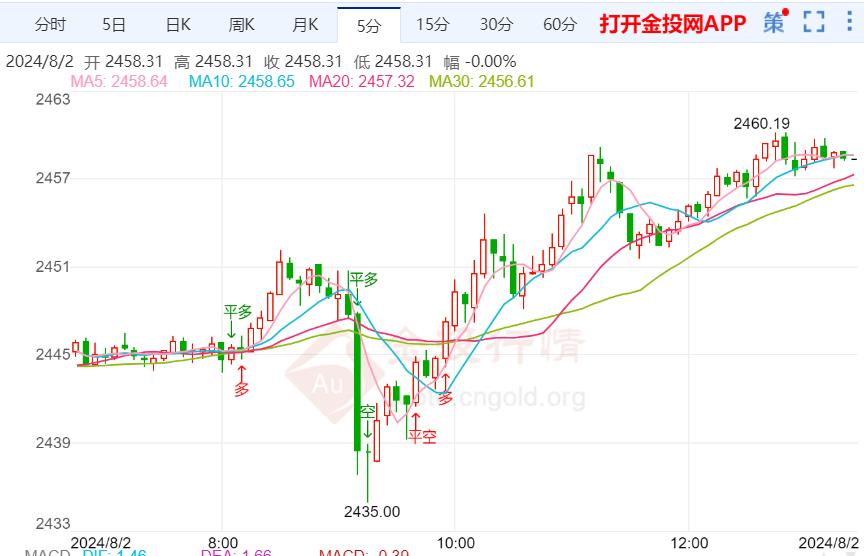 美国制造业PMI萎缩 金价日内维持过山车走势