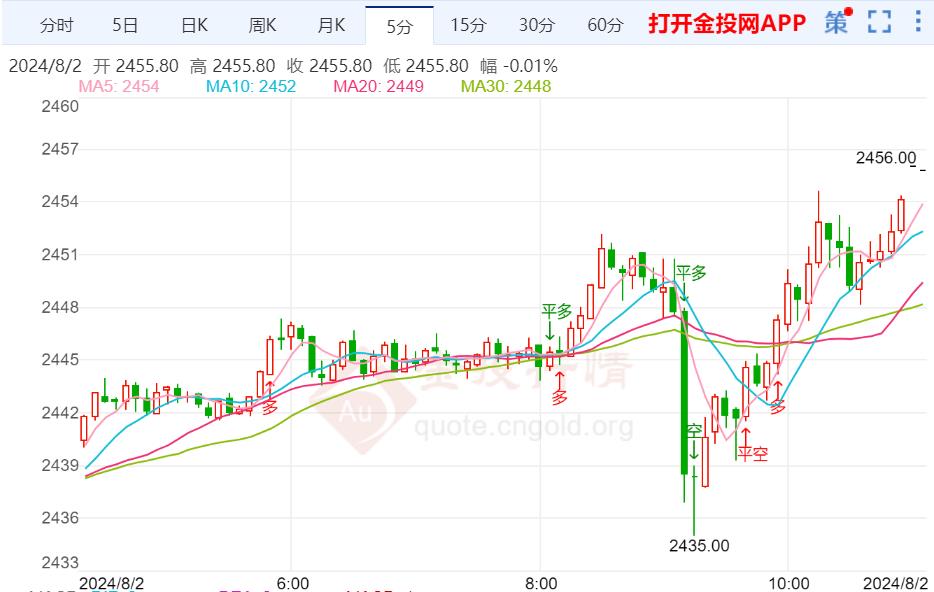 黄金宽幅震荡洗盘静候非农