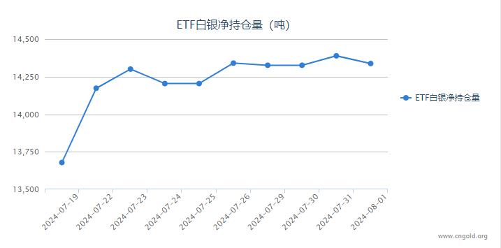 【白银etf持仓量】8月1日白银ETF较上一日增持62.47吨