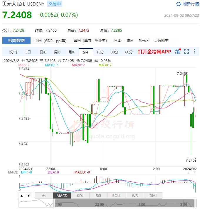 8月2日人民币对美元中间价报7.1376 较前一交易日下调53个基点