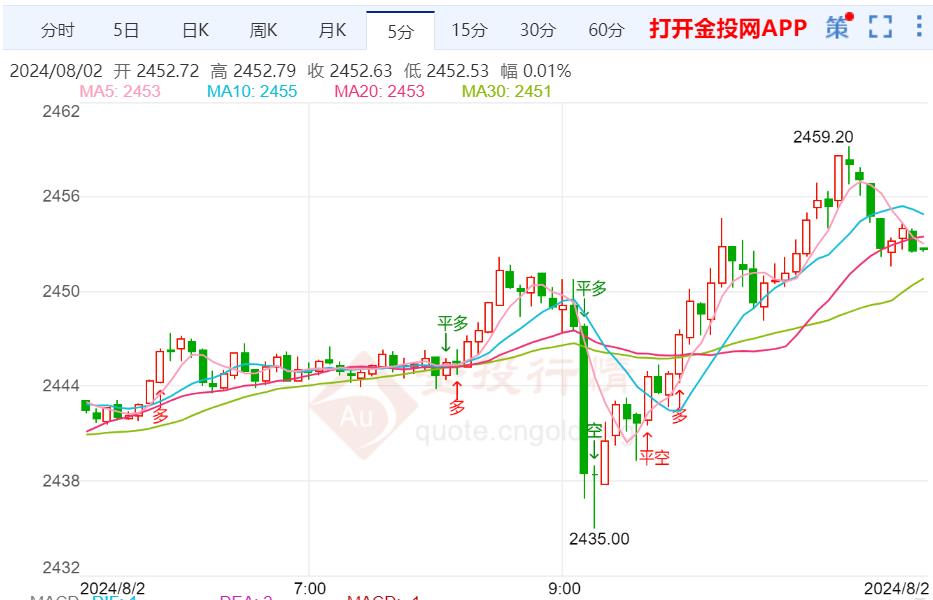 国际金价日内震荡修复 关注美国非农就业数据