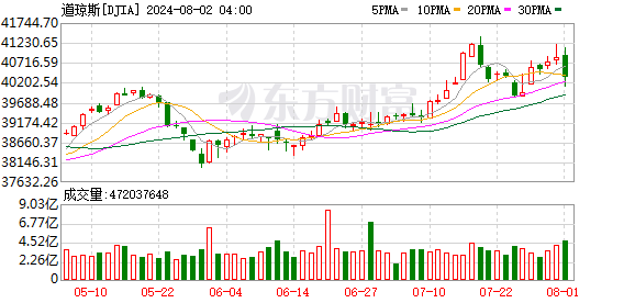 K图 DJIA_0