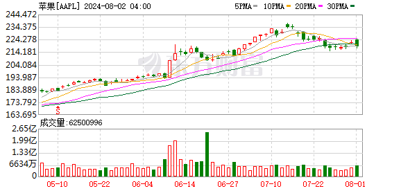 K图 AAPL_0