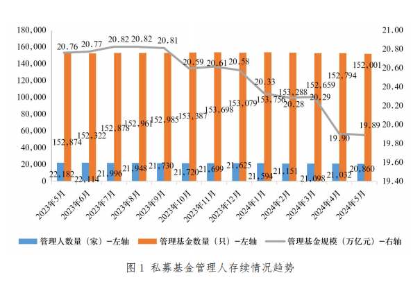 数据来源：中国证券投资基金业协会