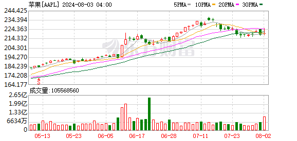 K图 AAPL_0