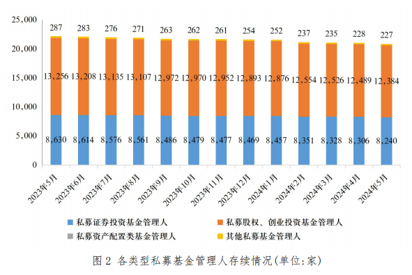 数据来源：中国证券投资基金业协会