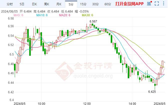 纸白银现报6.483元/克 跌幅1.32%