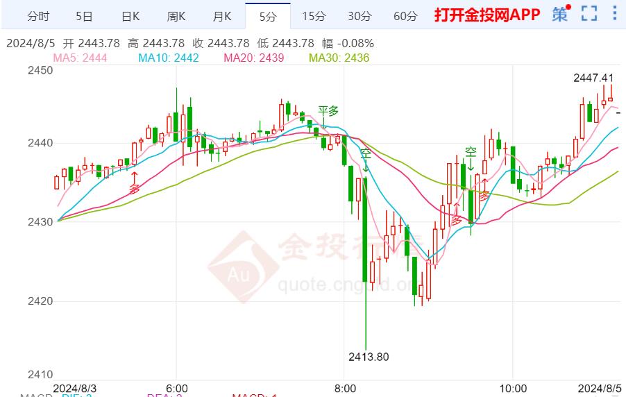 现货黄金周初偏弱 关注避险情绪