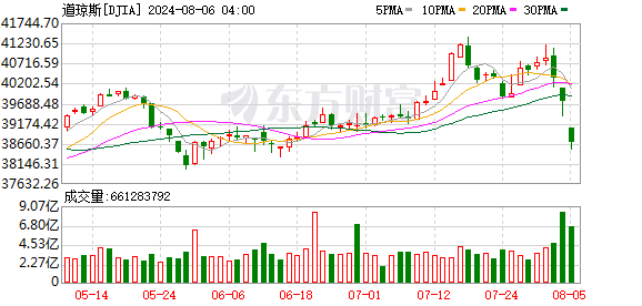 K图 DJIA_0