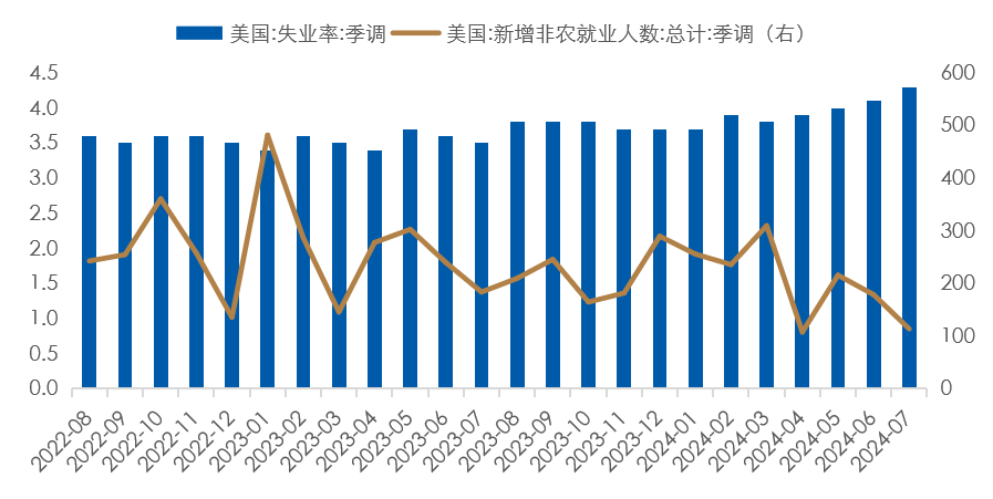 数据时间：2024年08月02日；数据来源：Wind外贸信托