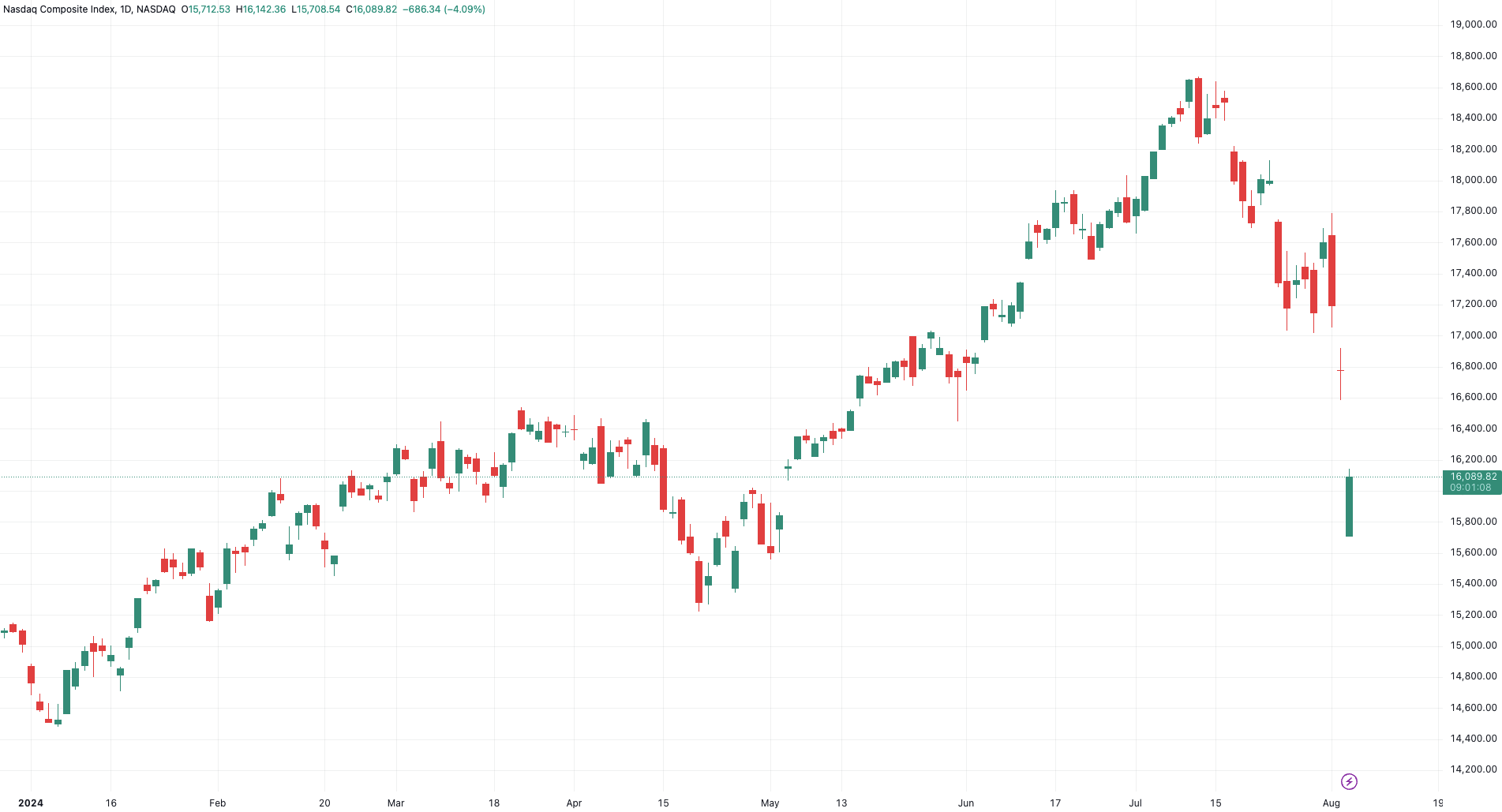 （纳斯达克指数日线图，来源：tradingview）