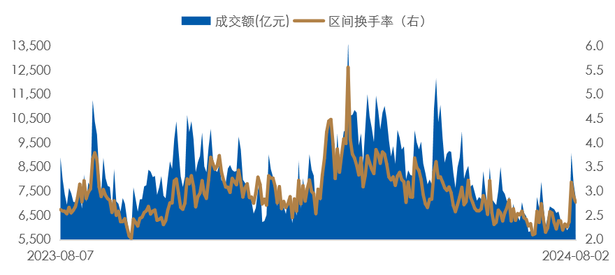 数据时间：2024年08月02日；数据来源：Wind外贸信托