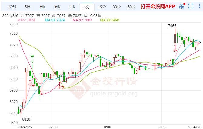 白银TD现报7287元/克 跌幅1.27%