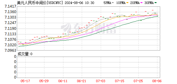 K图 USDCNYC_0