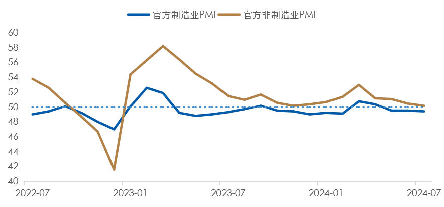 数据时间：2024年07月31日；数据来源：Wind外贸信托