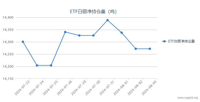 【白银etf持仓量】8月2日白银ETF较上一日持平