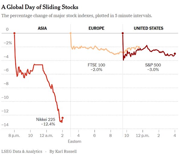 对美国经济陷入衰退的恐慌导致全球股市下跌。 《纽约时报》制图
