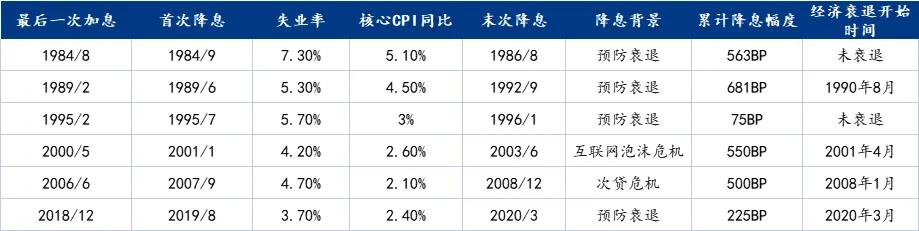 数据来源：美联储 美国劳工部