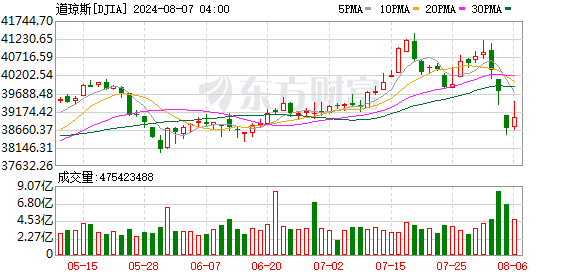K图 DJIA_0