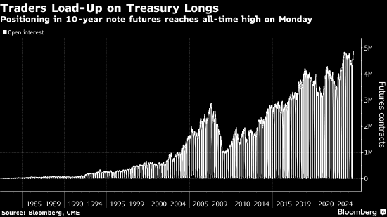 10年期美债期货持仓