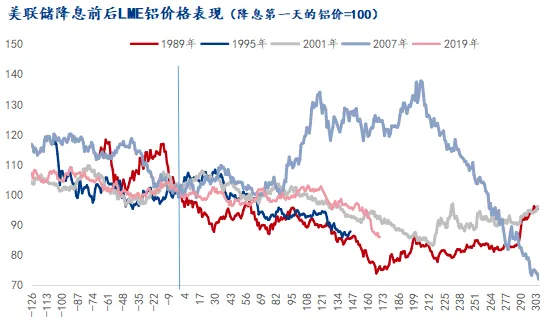 数据来源：LME，Mysteel整理