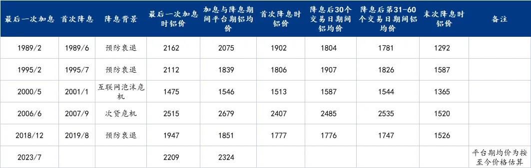 数据来源：LME，Mysteel整理