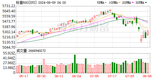K图 SPX_0