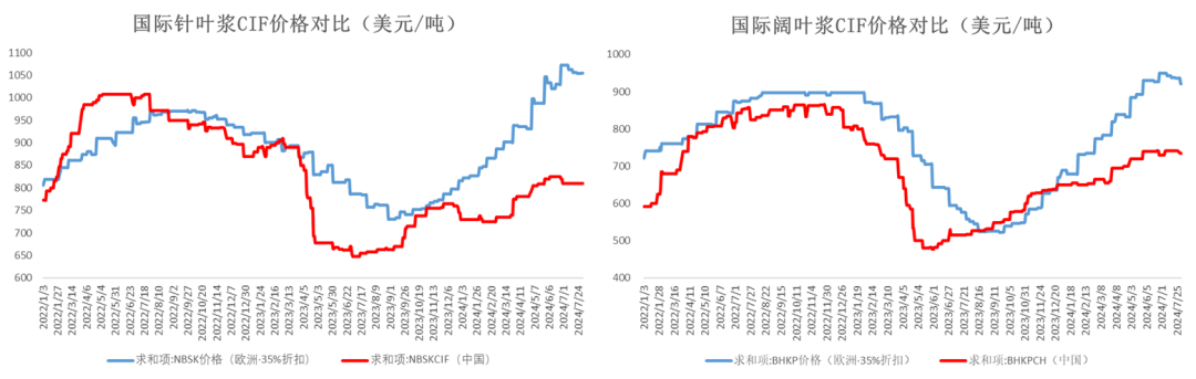 数据来源：路透&nbsp; Pulpwatch &nbsp;大地期货研究院